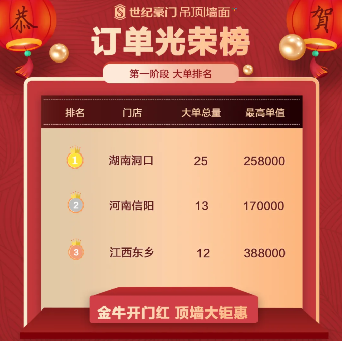 大單不斷，火爆終端丨金牛開(kāi)門紅第一階段光榮榜